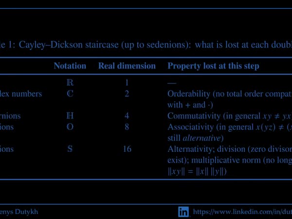 Table 1: the Cayley–Dickson staircase from the reals to the sedenions, listing the property surrendered at each doubling of the dimension.
